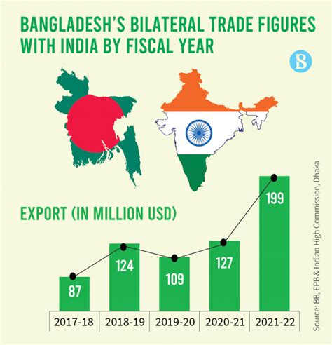 The Changing Face Of Trade Between Bangladesh And India The Business