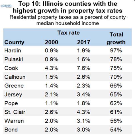 Illinois Rising Property Taxes Are Forcing Homeowners To Flee State