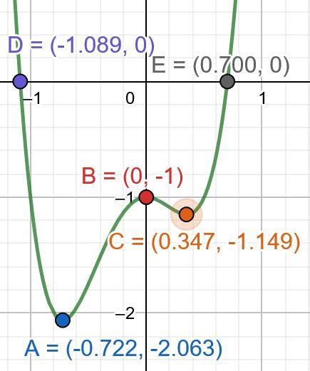 Using A Graphing Calculator To Find Local Extrema Of A Polynomial