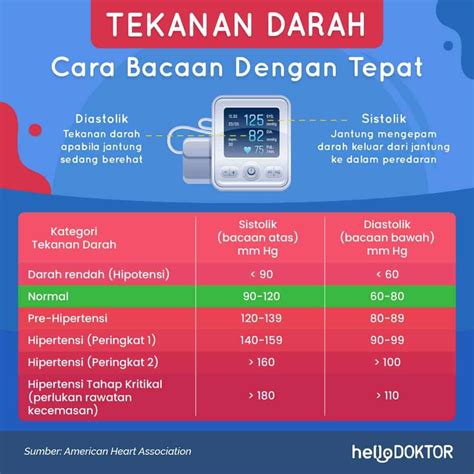 tekanan darah normal apakah maksudnya  kesan  kesihatan