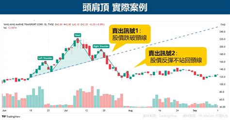 頭肩頂頭肩底是什麼？看懂頭肩型態技術分析特點 Mrmarket市場先生