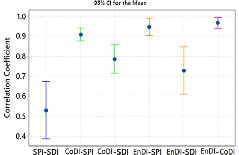 Mean And The 95 Confidence Level Of Spearman Correlation Coefficient