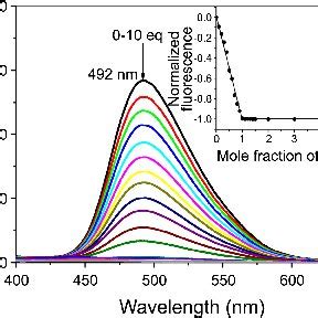 Changes in fluorescence spectra of 1 20 µM in EtOH H2O 1 1