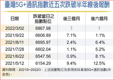 國泰台灣5g＋ Etf 價值浮現 基金 旺得富理財網