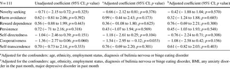 Standardised Association Between Tci R Personality Traits And Night