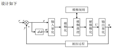 模糊pid在无刷直流电机中的应用 腾讯云开发者社区 腾讯云