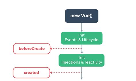 Vue Lifecycle How To Use Vue Lifecycle Hooks Part Beforecreate