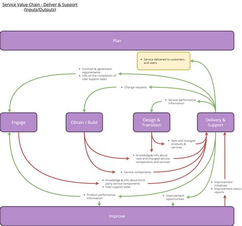 Itil V4 Svs Service Value Chain Svc