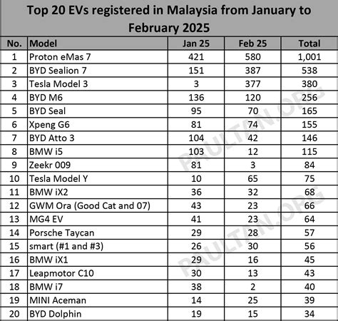 Top 20 EV models in Feb 2025 – Proton eMas 7 is best seller, BYD