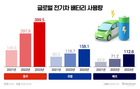 2035년 전기차 8000만대···k배터리 3사의 숨막히는 혈전종합 뉴스웨이