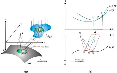 PDF Modified Kirchhoff Prestack Depth Migration Using The Gaussian