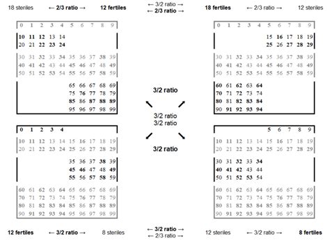 Four Semi Alternating Sub Matrices Which Are Organized In The