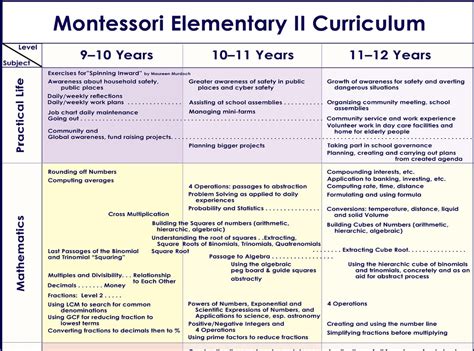 Elementary Curriculum Charts Authentic Institute Of Montessori