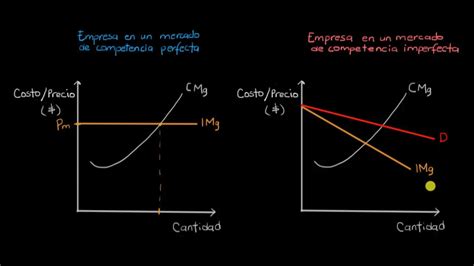 F Jdalmas K Ros Megtorol Ingreso Marginal Costo Marginal Precio Ingreso