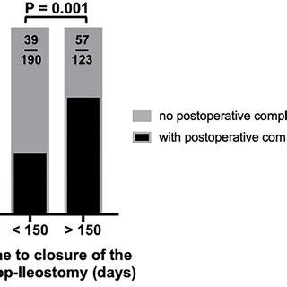 Complications after protective loop-ileostomy closure. | Download ...