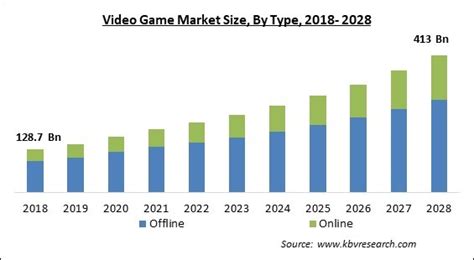 Video Game Market Size Share And Growth Estimation By 2028