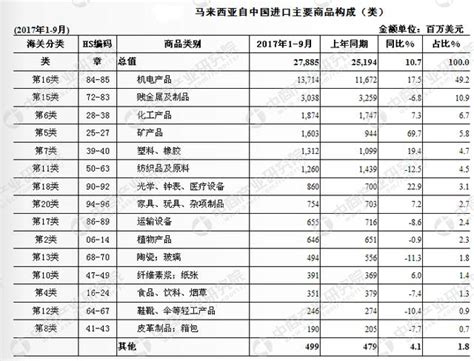 2017年1 9月中国与马来西亚双边贸易概况：进出口额增长172 每日头条