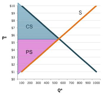 Economic Benefits: Definition & Concept - Lesson | Study.com