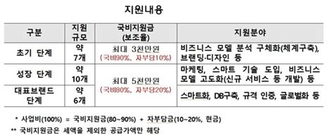 소진공 유망 프랜차이즈 성장단계별 사업 참여업체 모집 Nsp통신