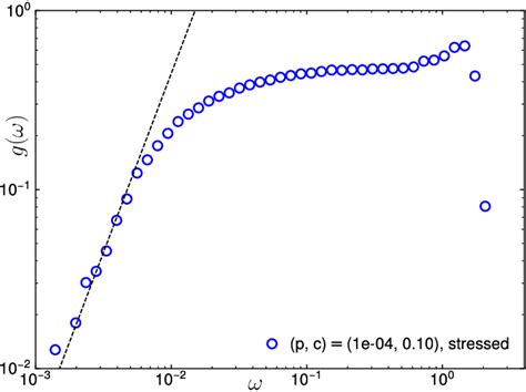 Figure 13 From Particle Pinning As A Method To Manipulate Marginal