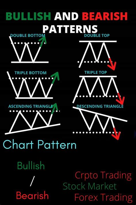 Chart Pattern - Bullish OR Bearish Pattern | Stock chart patterns ...