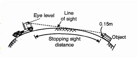 What Is Sight Distance Highway Engineering Civil Engineering Notes