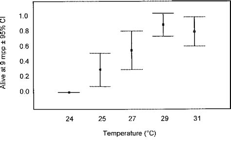Figure 2 From Environmental Effects On Fitness And Consequences For Sex