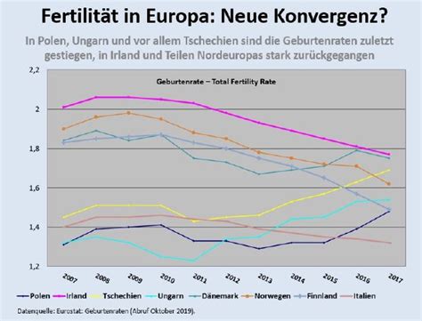 Geburtenraten in Europa Entscheidend sind wirtschaftliche Stabilität