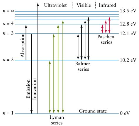 Energy Level Diagram Of Hydrogen Atom Hydrogen Atom Diagram