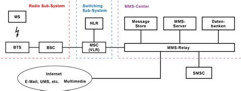 MMS - Multimedia Messaging Service