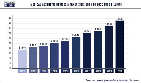 Medical Aesthetic Devices Market Size Growth Report