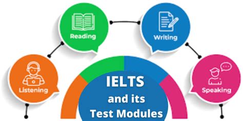 Ielts And Its Test Modules Ielts Test Structure Ielts Test Format