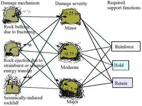 Types Of Damage Mechanisms Severity Of Damage And Support System