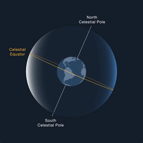 Equatorial Plane And Orbital Plane Of The Earth Are Inclined To Each Other At An Angle Of ...