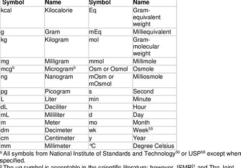 Metric System Symbols