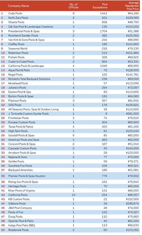 Introducing The 2021 Psn Top 50 Builders Pool And Spa News
