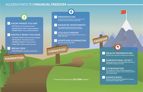 Allgen's Path to Financial Freedom - Financial Journey - Allgen ...