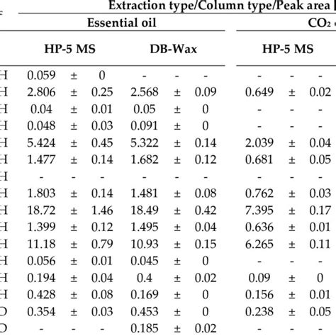 Chemical Composition Of P Nigrum Kampot Eo And Co Extract