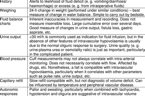 Assessment And Monitoring Of Fluid Balance Parameter Significance