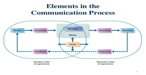 Steps or Elements of Communication Process - QS Study