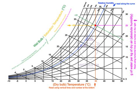 humidity and dew point chart Dewpoint and relative humidity chart