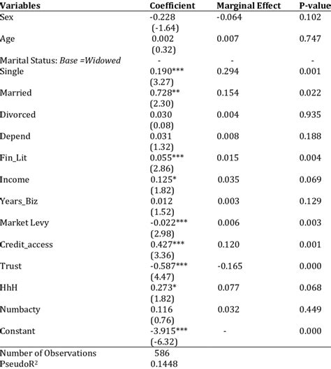 Probit Results for Determinants of Micro-Insurance Ownership Decision ...