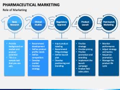 Pharmaceutical Marketing Powerpoint And Google Slides Template Ppt Slides