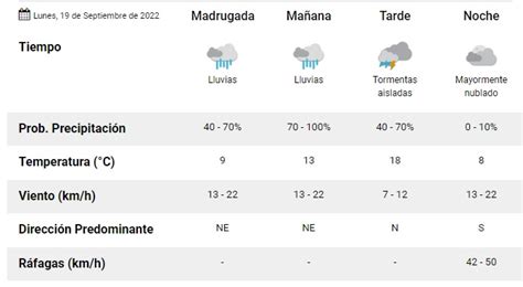 Lluvias Y Tormentas C Mo Estar El Clima Este Lunes En Mar Del Plata