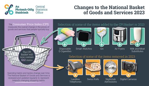 Cpi Basket Of Goods 2024 Pdf Holli Rosanne