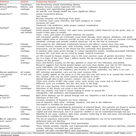 Oral Sex And Oral Health An Enigma In Itself Indian Journal Of Sexually Transmitted Diseases
