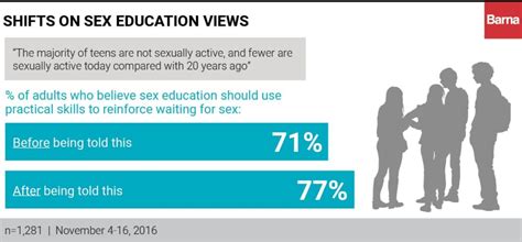 Should Sex Ed Teach Abstinence Most Americans Say Yes Barna Group