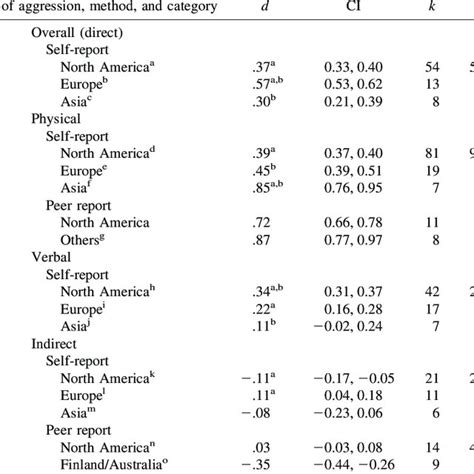 PDF Sex Differences In Aggression In Real World Settings A Meta Analytic Review