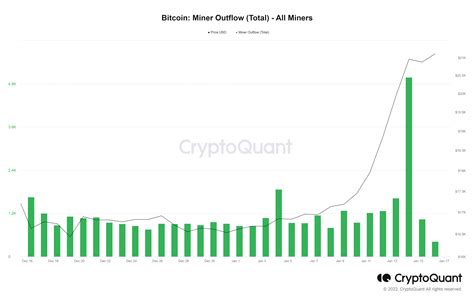 Analisa On Chain Miners Position Index MPI Melonjak Tinggi