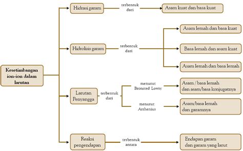 Kesetimbangan Ion Dalam Larutan Asam Basa Hidrasi Dan Hidrolisis Garam